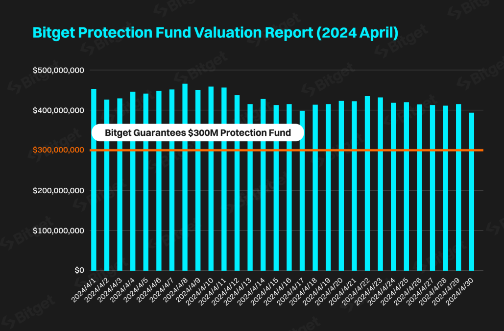 Bitget Protection Fund Valuation Report  - April 2024