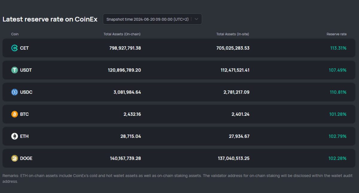 CoinEx Proof of Reserves Report - June 2024