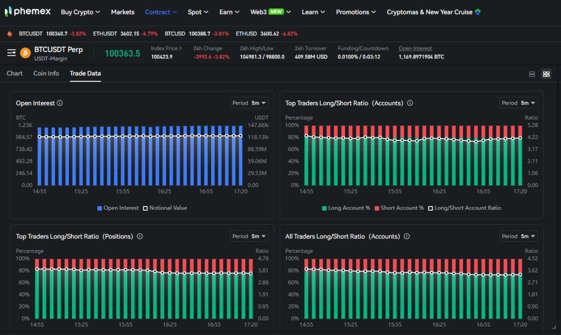 Phemex Trading Data