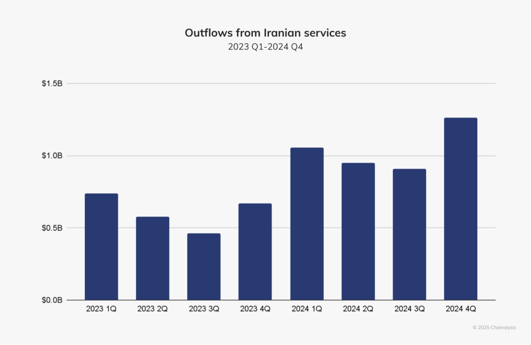 Iran Crypto Outflows