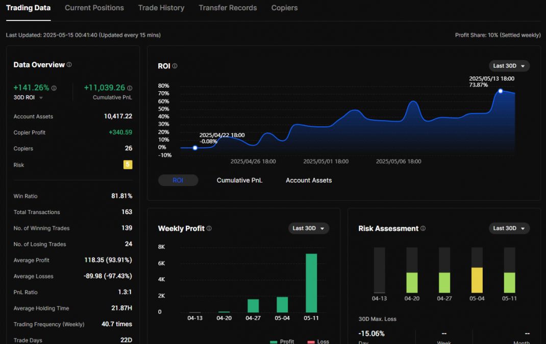BingX Lead Trader Performance