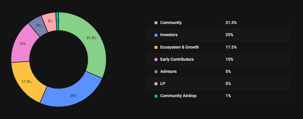 Akedo distribution chart