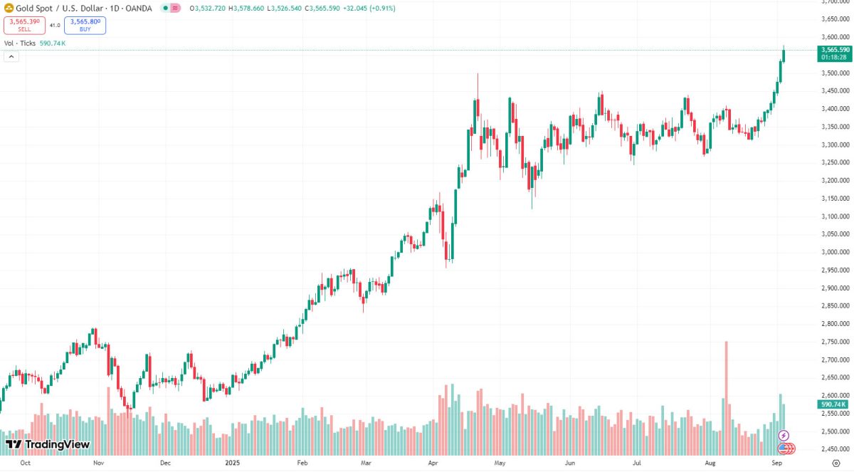 Gold USD Chart (September 3, 2025)