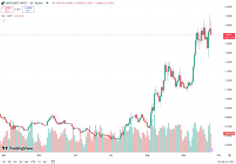MNT/USDT Spot Chart 1D timeframe, captured on 2025-09-24