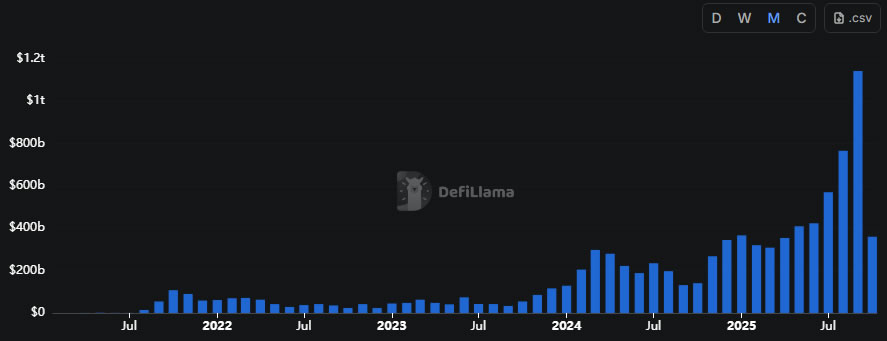 DEX Trading Monthly Volume (Data as of October 2, 2025)