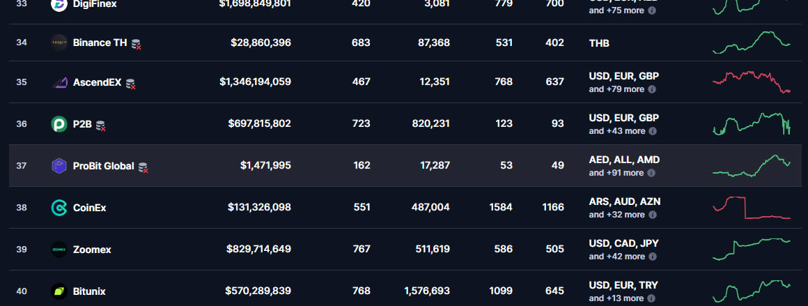 ProBit Global CoinMarketCap ranking