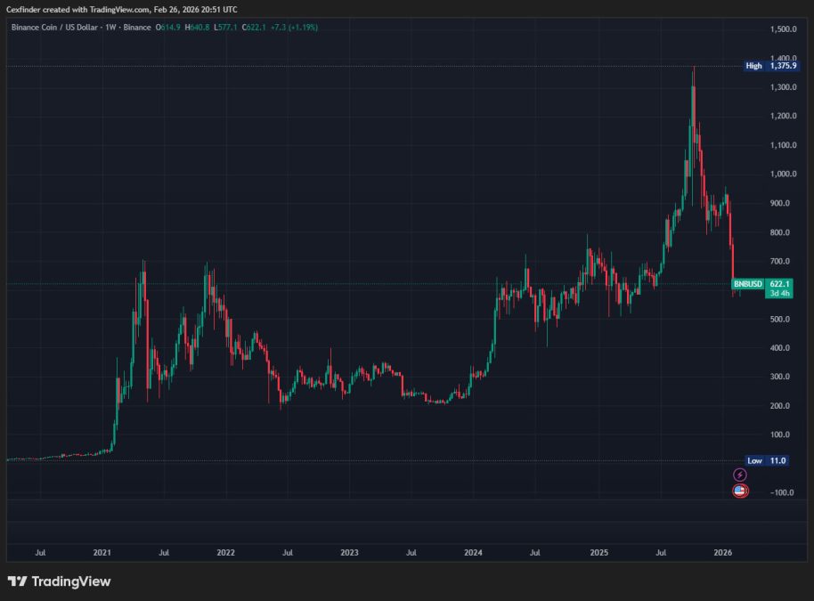 BNB price from 2020 until February 2026