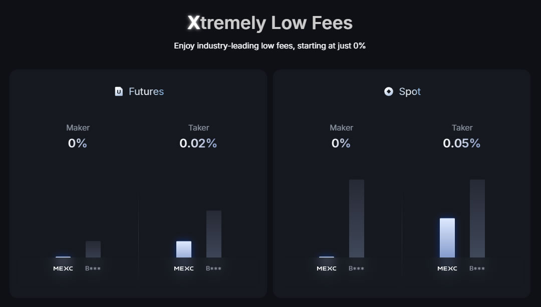 MEXC trading fees